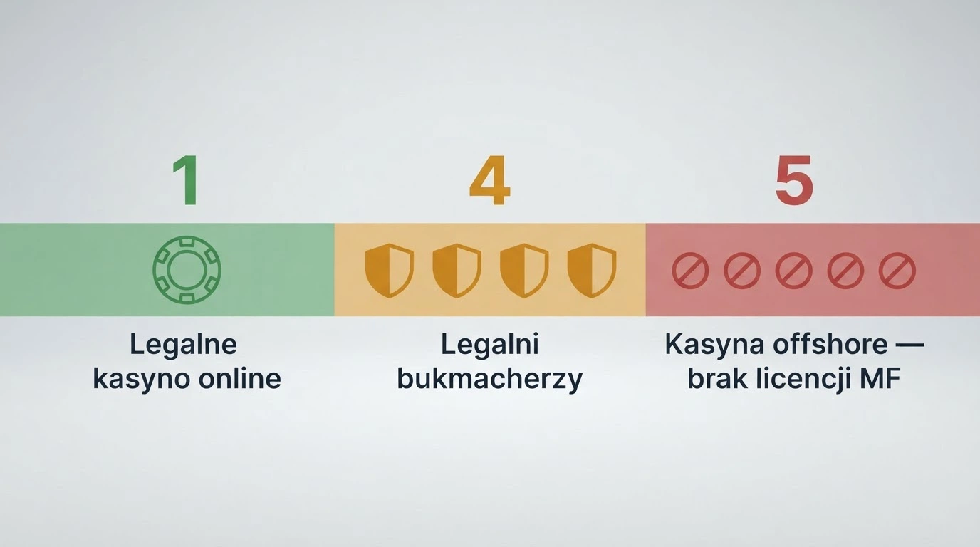 Zestawienie dziesięciu logotypów operatorów — jedno wyróżnione jako legalne kasyno, cztery jako legalni bukmacherzy, pięć jako kasyna offshore