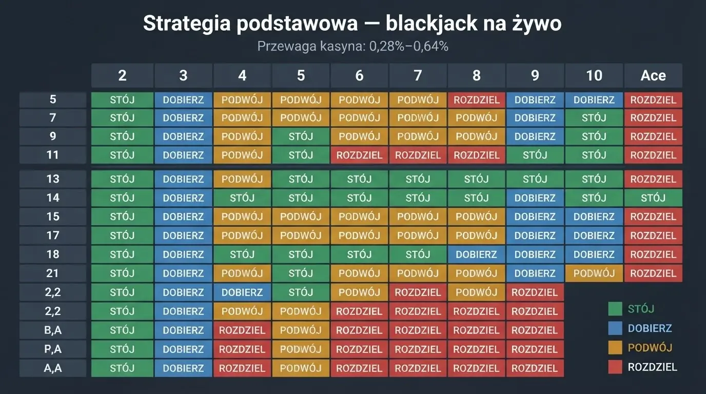 Tabela strategii podstawowej blackjacka — macierz decyzji: układ kart gracza w rzędach przeciwko odkrytej karcie krupiera w kolumnach, decyzje hit/stand/double/split