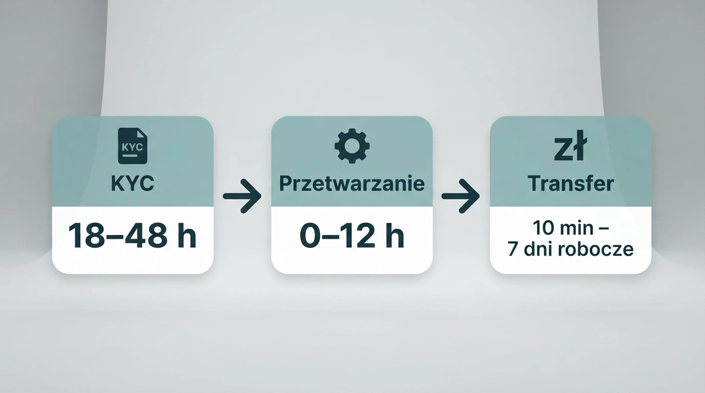 Infografika trzech etapów wypłaty: weryfikacja dokumentów, przetwarzanie przez kasyno, transfer metodą płatności — strzałki z orientacyjnym czasem każdego etapu